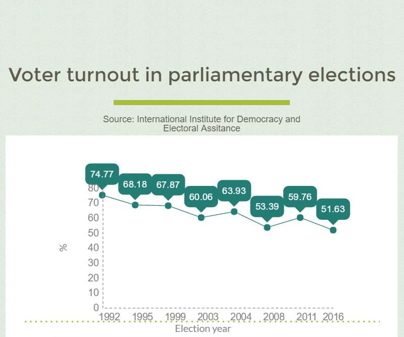 voter-turnout