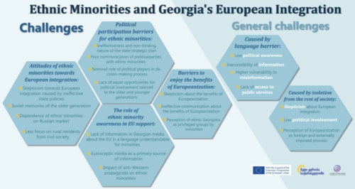 Ethnic minorities and Georgia's European integration: Challenges 