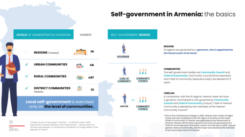 Self-government in Armenia 