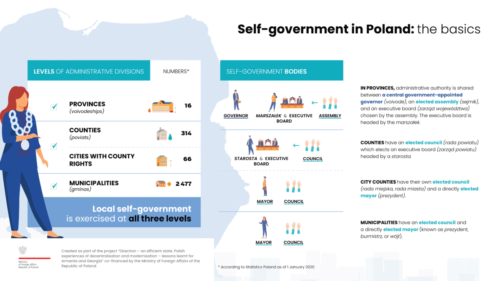 Self-government in Poland